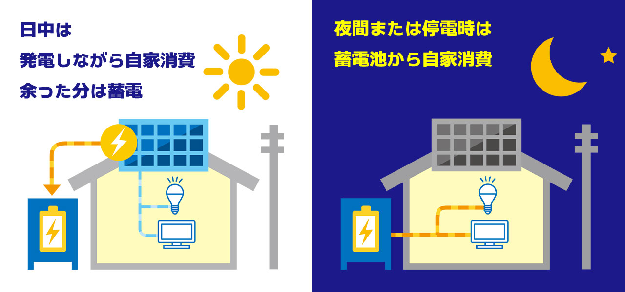 日中と夜間の自家消費型太陽光発電